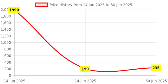 industrybuying.com Cona StatuS 6 M Modular Plate Dark Sparkle Polycarbonate, 1306 cona Price History Graph from 14 Jun 2025 to 30 Jun 2025