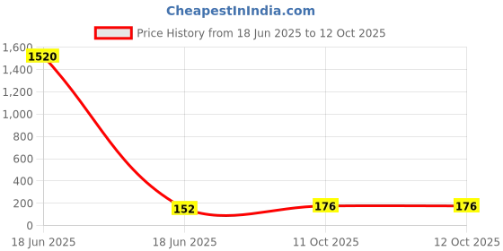 industrybuying.com Cona StatuS 6 M Modular Plate Glamour Grey Polycarbonate, 10506 cona Price History Graph from 18 Jun 2025 to 12 Oct 2025