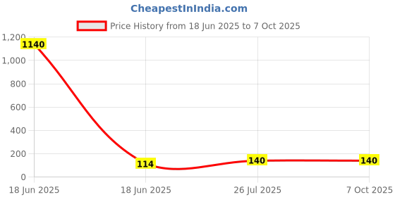 industrybuying.com Cona StatuS 6 M Modular Plate Snow White Polycarbonate, 1206 cona Price History Graph from 18 Jun 2025 to 7 Oct 2025