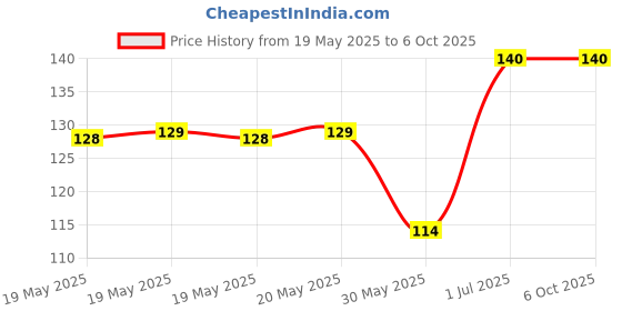 industrybuying.com Cona StatuS 6 M Switch Cover Plate Atom Grey, 10706 cona Price History Graph from 19 May 2025 to 6 Oct 2025