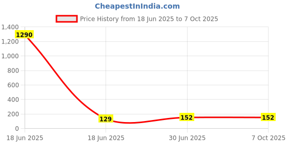 industrybuying.com Cona StatuS 6 Pin Universal Socket 240 V 6/16 A Current Black, 22041 cona Price History Graph from 18 Jun 2025 to 6 Oct 2025