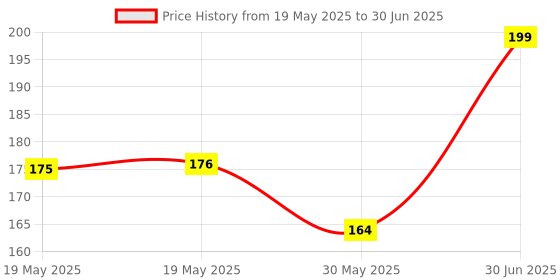industrybuying.com Cona StatuS 8 M Horizontal Switch Cover Plate Atom Grey, 10708 cona Price History Graph from 19 May 2025 to 30 Jun 2025