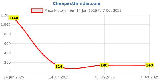 industrybuying.com Cona StatuS 8 M Square Modular Plate Snow White Polycarbonate, 10309 cona Price History Graph from 14 Jun 2025 to 6 Oct 2025