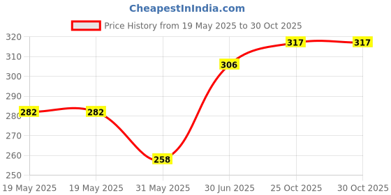 industrybuying.com Cona StatuS 8 M Square Switch Cover Plate Pine Wood, 10809 cona Price History Graph from 19 May 2025 to 30 Oct 2025