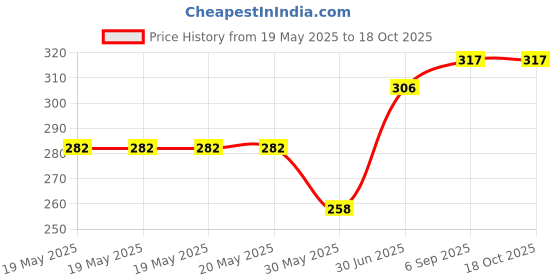 industrybuying.com Cona StatuS 8 M Square Switch Cover Plate Smoke Wood, 10809 cona Price History Graph from 19 May 2025 to 17 Oct 2025