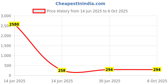 industrybuying.com Cona StatuS 8Hz M Modular Plate Dark Sparkle Polycarbonate, 1308 cona Price History Graph from 14 Jun 2025 to 5 Oct 2025