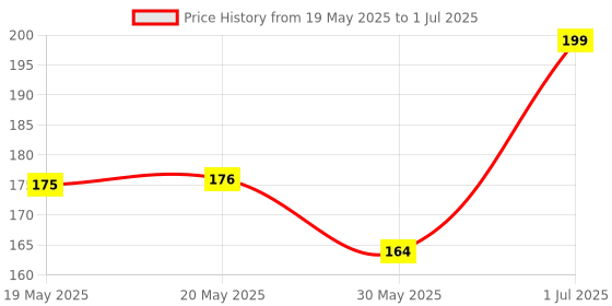 industrybuying.com Cona StatuS 8M Square Switch Cover Plate Atom Grey, 10709 cona Price History Graph from 19 May 2025 to 1 Jul 2025