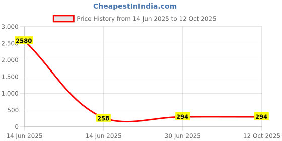 industrybuying.com Cona StatuS 8Sq M Modular Plate Dark Sparkle Polycarbonate, 1309 cona Price History Graph from 14 Jun 2025 to 11 Oct 2025