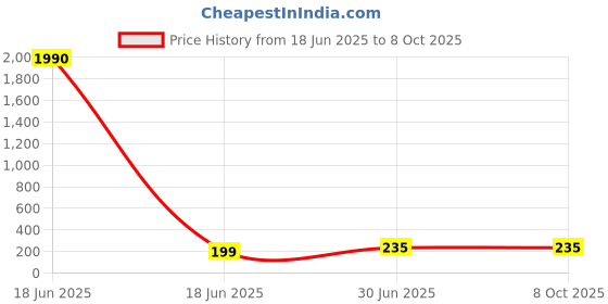 industrybuying.com Cona StatuS 8Sq M Modular Plate Gold Mist Polycarbonate, 10909 cona Price History Graph from 18 Jun 2025 to 8 Oct 2025