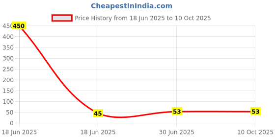 industrybuying.com Cona StatuS Angle Type Fresh Modular Holders Brass White, 9771 cona Price History Graph from 18 Jun 2025 to 9 Oct 2025