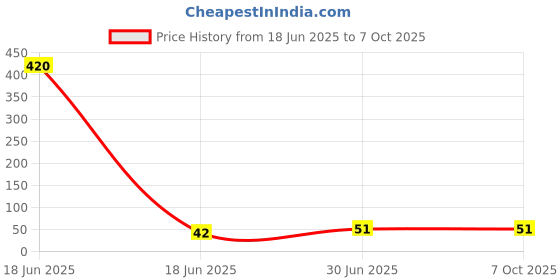 industrybuying.com Cona StatuS Ceiling Rose Type Fresh Modular Holders Brass White, 9781 cona Price History Graph from 18 Jun 2025 to 7 Oct 2025
