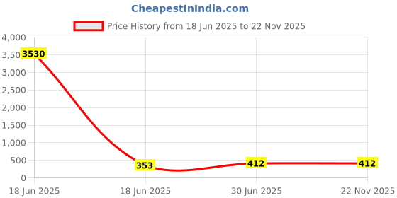 industrybuying.com Cona StatuS Double Pole MCB 32A Current White, 10232 cona Price History Graph from 18 Jun 2025 to 22 Nov 2025