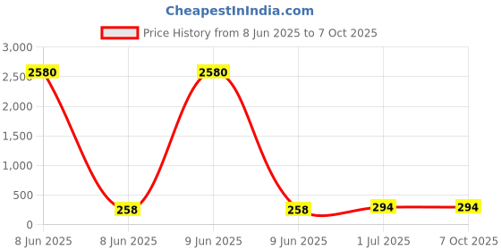 industrybuying.com Cona StatuS Fresh Modular Foot Lamp Cool Light For 3M/4M Boxes, 9856 cona Price History Graph from 8 Jun 2025 to 7 Oct 2025