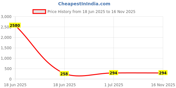 industrybuying.com Cona StatuS Fresh Modular Foot Lamp Warm Light For 3M/4M Boxes, 9856 cona Price History Graph from 18 Jun 2025 to 16 Nov 2025