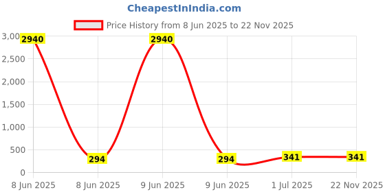 industrybuying.com Cona StatuS Fresh Modular Foot Lamp Warm Light For Home, Office, Schools, 22256 cona Price History Graph from 8 Jun 2025 to 21 Nov 2025