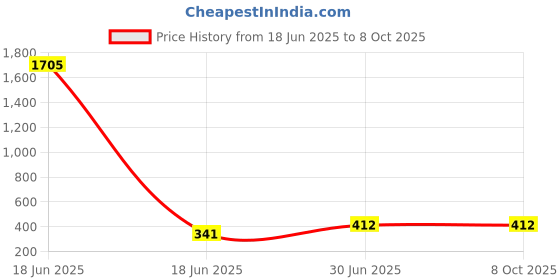 industrybuying.com Cona StatuS Hotel Key Tag 32 A D. P. With Indicator 240 V White, 9456 cona Price History Graph from 18 Jun 2025 to 8 Oct 2025