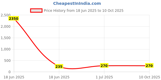 industrybuying.com Cona StatuS LED Foot Lamp Black With White Color For Home, Office, Schools, 22086 cona Price History Graph from 18 Jun 2025 to 10 Oct 2025