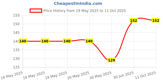 industrybuying.com Cona StatuS Medium Step Aero Fan Regulator Aero White, 9481 cona Price History Graph from 19 May 2025 to 11 Oct 2025