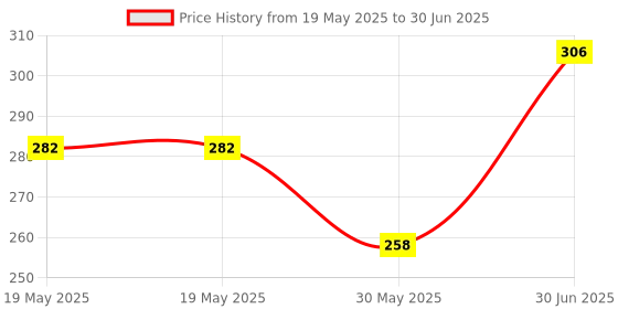 industrybuying.com Cona StatuS Medium Step Aero Fan Regulator Module White, 9481 cona Price History Graph from 19 May 2025 to 30 Jun 2025