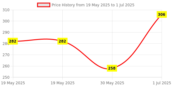 industrybuying.com Cona StatuS Medium Step Fan Regulator Edge Module White, 9581 cona Price History Graph from 19 May 2025 to 1 Jul 2025
