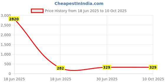 industrybuying.com Cona StatuS Medium Step Fan Regulator With Blue Led Indicator 5 Steps 360 Degree Black, 22081 cona Price History Graph from 18 Jun 2025 to 8 Oct 2025