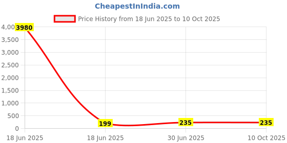 industrybuying.com Cona StatuS Mini Dimmer 5 Steps 360 Degree Black, 22071 cona Price History Graph from 18 Jun 2025 to 10 Oct 2025