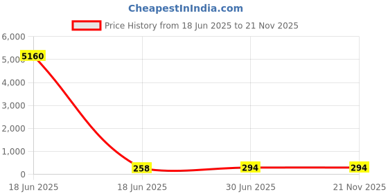 industrybuying.com Cona StatuS Mini Step Fan Regulator 5 Steps 360 Degree Black, 22176 cona Price History Graph from 18 Jun 2025 to 21 Nov 2025