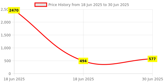 industrybuying.com Cona StatuS Modular Power Box White, 9786 cona Price History Graph from 18 Jun 2025 to 30 Jun 2025