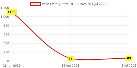 industrybuying.com Cona StatuS Neon Indicator Support Modules Polycarbonate Black, 22061 cona Price History Graph from 18 Jun 2025 to 1 Jul 2025
