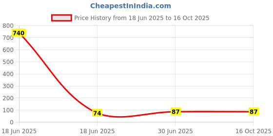 industrybuying.com Cona StatuS Only Key Tag 240 V White, 9461 cona Price History Graph from 18 Jun 2025 to 15 Oct 2025