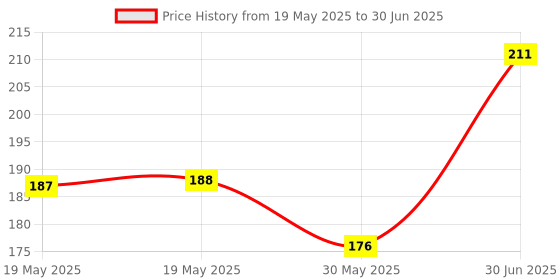 industrybuying.com Cona StatuS RJ 45 Connector Polycarbonate For Computer With Shutter White, 9351 cona Price History Graph from 19 May 2025 to 30 Jun 2025