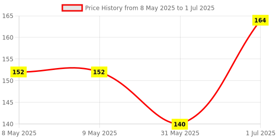 industrybuying.com Cona StatuS RJ 45 Connector Polycarbonate White For Computer With Shutter, 9351 cona Price History Graph from 8 May 2025 to 1 Jul 2025