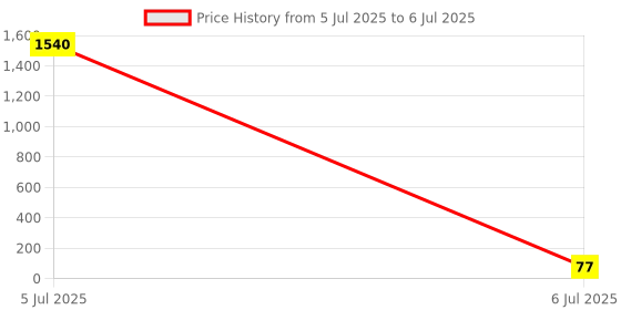 industrybuying.com Cona Status Step Push Bell 6 AX White, 9761 cona Price History Graph from 5 Jul 2025 to 6 Jul 2025