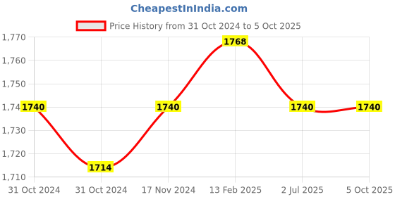 industrybuying.com Cona Super Gold 6/16A 3 In 1 White Universal Switch Socket Combined,2246 (Pack of 10) cona Price History Graph from 31 Oct 2024 to 5 Oct 2025