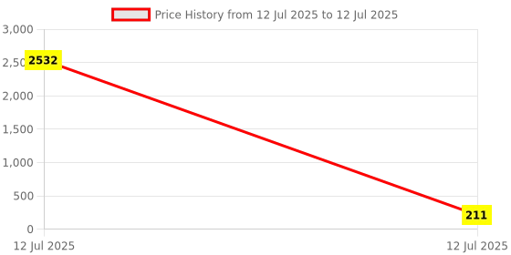 industrybuying.com Cona TripRite Miniature Circuit Breakers "C" Type Single Pole 40A Current, 3140 cona Price History Graph from 12 Jul 2025 to 12 Jul 2025