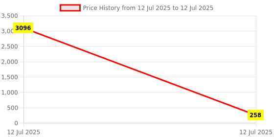 industrybuying.com Cona TripRite Miniature Circuit Breakers "C" Type Single Pole 63A Current, 3163 cona Price History Graph from 12 Jul 2025 to 12 Jul 2025
