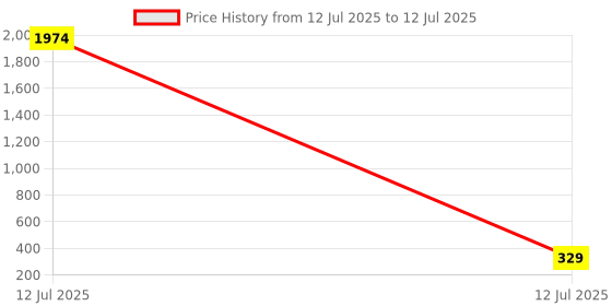 industrybuying.com Cona TripRite Miniature Circuit Breakers "C" Type Single Pole Neutral 16A Current, 3516 cona Price History Graph from 12 Jul 2025 to 12 Jul 2025