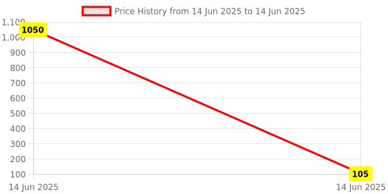 industrybuying.com Cona Value 6 Pin TURBO Universal Multi Plug 6/13 A Current Polycarbonate White, 1996 cona Price History Graph from 14 Jun 2025 to 14 Jun 2025