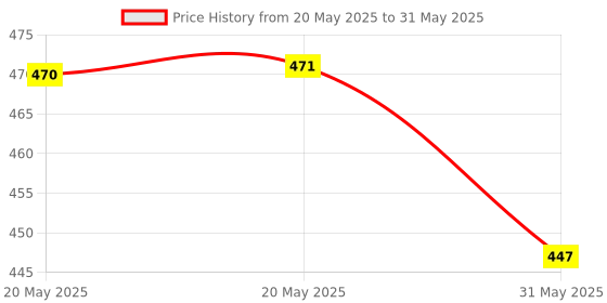 industrybuying.com Cona Value ARROW 4x1 Pin Power Strip 6 A with 4 m Cable Corded Electric, 2996 cona Price History Graph from 20 May 2025 to 31 May 2025