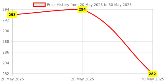 industrybuying.com Cona Value DROP 3 Pin Flex Box 4 m Cable Corded Electric, 4361 cona Price History Graph from 20 May 2025 to 30 May 2025