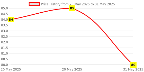 industrybuying.com Cona WAWA 1 Way Switch 16 A Current Polycarbonate White, 9216 cona Price History Graph from 20 May 2025 to 31 May 2025