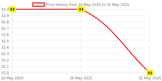 industrybuying.com Cona WAWA 2 Way Switch 6 A Current Polycarbonate White, 9006 cona Price History Graph from 20 May 2025 to 31 May 2025