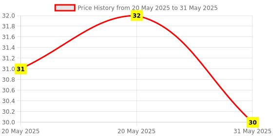 industrybuying.com Cona WAWA 3 Pin Socket 6 A Polycarbonate White, 9016 cona Price History Graph from 20 May 2025 to 31 May 2025