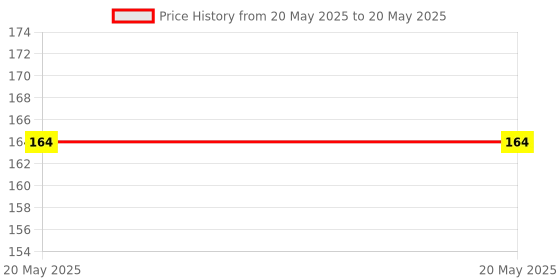 industrybuying.com Cona WAWA 6/16A Combine With Junction Box Polycarbonate White,9236 cona Price History Graph from 20 May 2025 to 20 May 2025