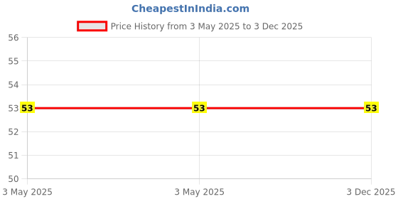 industrybuying.com CONACT Female Connector APCF Series 6.35 mm (1/4 inch) Thread 4 mm Tube OD conact Price History Graph from 3 May 2025 to 2 Dec 2025