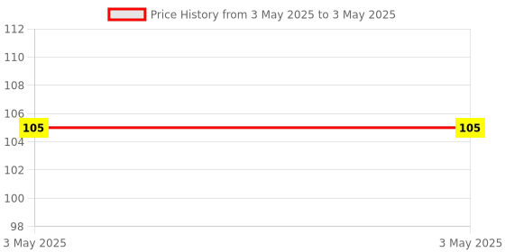 industrybuying.com CONACT Flow Control In Line APA Series Thread 4 mm Tube OD conact Price History Graph from 3 May 2025 to 3 May 2025