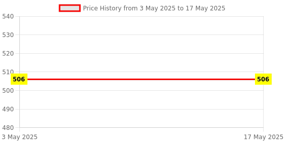 industrybuying.com CONACT Single Solenoid Valve 2/2 Way (1/4 inch) 6.35 mm Thread Size, TG22-08 conact Price History Graph from 3 May 2025 to 17 May 2025