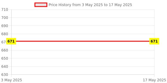 industrybuying.com CONACT Single Solenoid Valve 5/2 Way (1/4 inch) 6.35 mm Thread Size, TG2521-08 conact Price History Graph from 3 May 2025 to 17 May 2025
