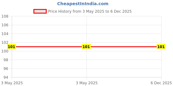 industrybuying.com CONACT Unequal Tube To Tube APG Series Thread 16-12 mm Tube OD conact Price History Graph from 3 May 2025 to 6 Dec 2025