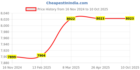 industrybuying.com Concord Digital Protection Relay 110 V AC /220 V AC EOCR SSD 05/30/60 concord Price History Graph from 16 Nov 2024 to 9 Oct 2025